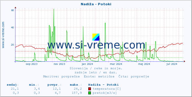 POVPREČJE :: Nadiža - Potoki :: temperatura | pretok | višina :: zadnje leto / en dan.