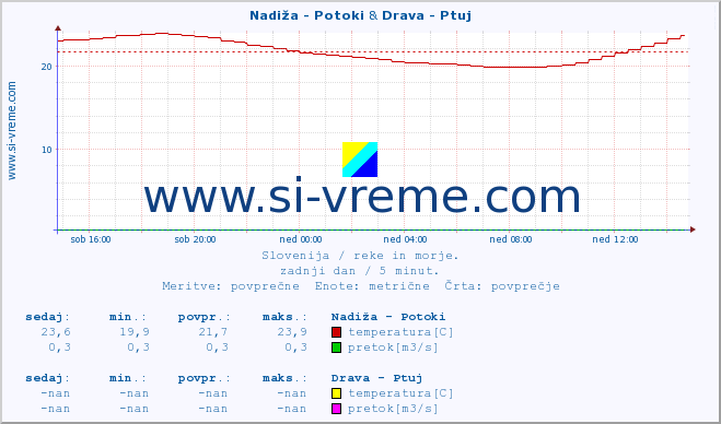 POVPREČJE :: Nadiža - Potoki & Drava - Ptuj :: temperatura | pretok | višina :: zadnji dan / 5 minut.