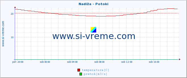 POVPREČJE :: Nadiža - Potoki :: temperatura | pretok | višina :: zadnji dan / 5 minut.