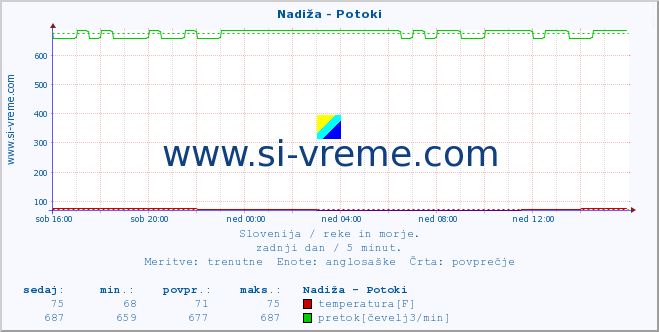 POVPREČJE :: Nadiža - Potoki :: temperatura | pretok | višina :: zadnji dan / 5 minut.