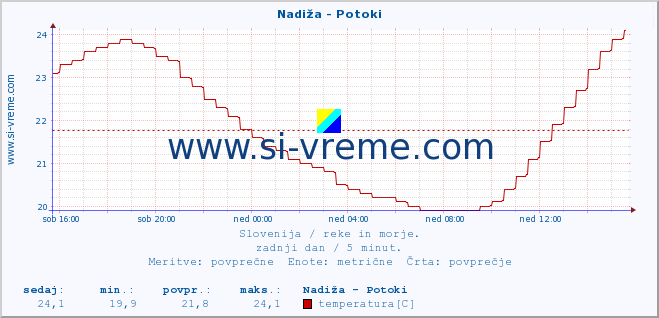 POVPREČJE :: Nadiža - Potoki :: temperatura | pretok | višina :: zadnji dan / 5 minut.