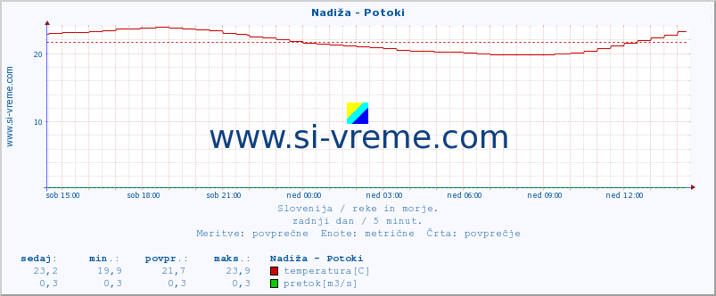 POVPREČJE :: Nadiža - Potoki :: temperatura | pretok | višina :: zadnji dan / 5 minut.