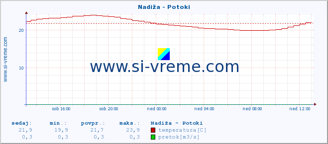 POVPREČJE :: Nadiža - Potoki :: temperatura | pretok | višina :: zadnji dan / 5 minut.