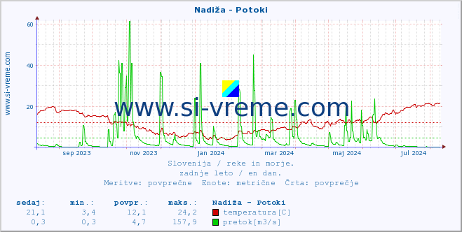 POVPREČJE :: Nadiža - Potoki :: temperatura | pretok | višina :: zadnje leto / en dan.