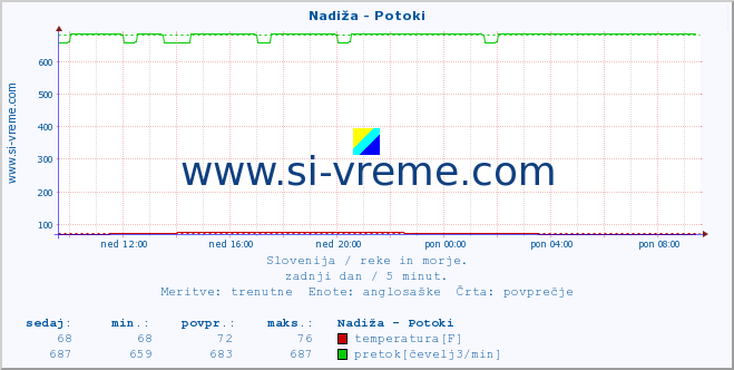 POVPREČJE :: Nadiža - Potoki :: temperatura | pretok | višina :: zadnji dan / 5 minut.