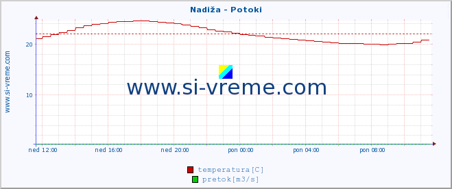 POVPREČJE :: Nadiža - Potoki :: temperatura | pretok | višina :: zadnji dan / 5 minut.