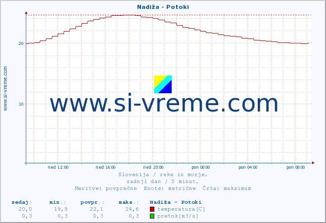 POVPREČJE :: Nadiža - Potoki :: temperatura | pretok | višina :: zadnji dan / 5 minut.