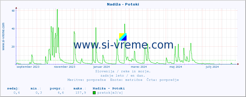 POVPREČJE :: Nadiža - Potoki :: temperatura | pretok | višina :: zadnje leto / en dan.