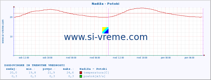 POVPREČJE :: Nadiža - Potoki :: temperatura | pretok | višina :: zadnja dva dni / 5 minut.