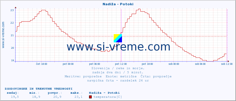 POVPREČJE :: Nadiža - Potoki :: temperatura | pretok | višina :: zadnja dva dni / 5 minut.