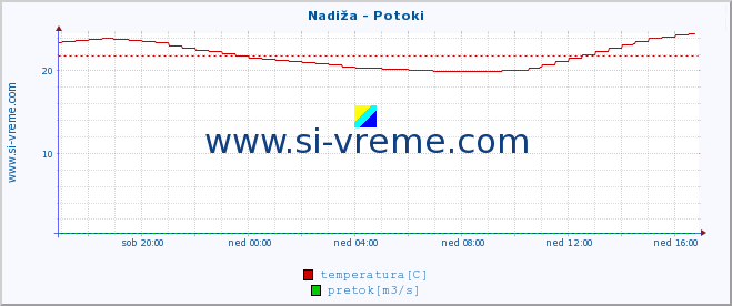 POVPREČJE :: Nadiža - Potoki :: temperatura | pretok | višina :: zadnji dan / 5 minut.