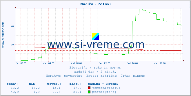 POVPREČJE :: Nadiža - Potoki :: temperatura | pretok | višina :: zadnji dan / 5 minut.