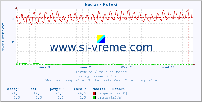 POVPREČJE :: Nadiža - Potoki :: temperatura | pretok | višina :: zadnji mesec / 2 uri.