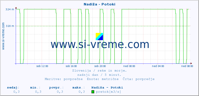 POVPREČJE :: Nadiža - Potoki :: temperatura | pretok | višina :: zadnji dan / 5 minut.