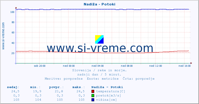 POVPREČJE :: Nadiža - Potoki :: temperatura | pretok | višina :: zadnji dan / 5 minut.