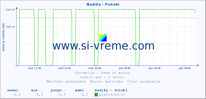 POVPREČJE :: Nadiža - Potoki :: temperatura | pretok | višina :: zadnji dan / 5 minut.