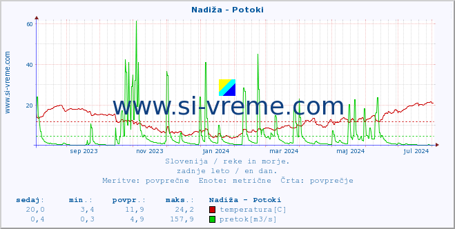 POVPREČJE :: Nadiža - Potoki :: temperatura | pretok | višina :: zadnje leto / en dan.