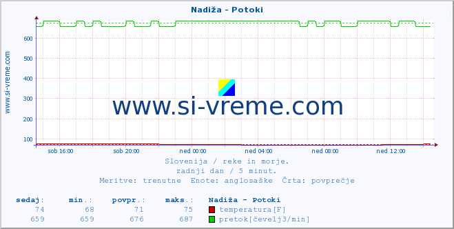 POVPREČJE :: Nadiža - Potoki :: temperatura | pretok | višina :: zadnji dan / 5 minut.