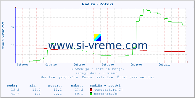 POVPREČJE :: Nadiža - Potoki :: temperatura | pretok | višina :: zadnji dan / 5 minut.