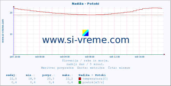 POVPREČJE :: Nadiža - Potoki :: temperatura | pretok | višina :: zadnji dan / 5 minut.