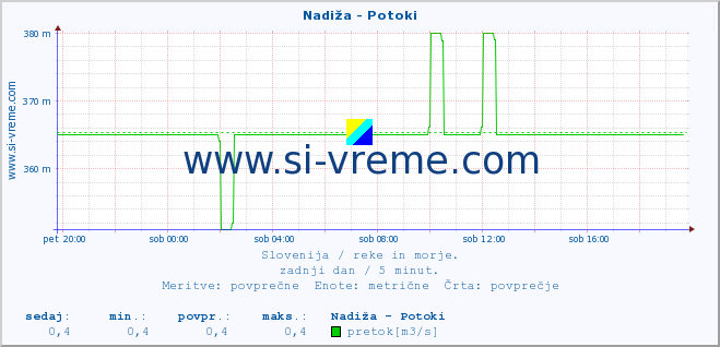 POVPREČJE :: Nadiža - Potoki :: temperatura | pretok | višina :: zadnji dan / 5 minut.