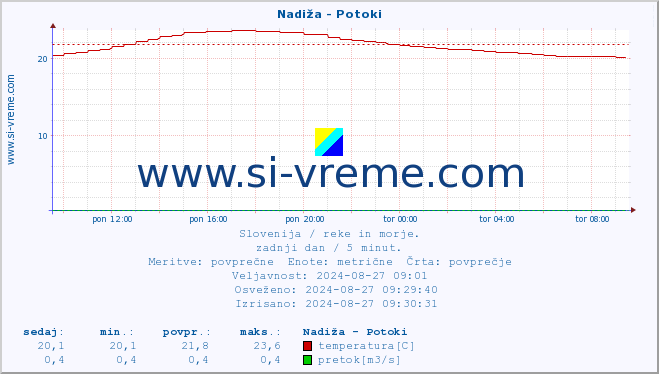 POVPREČJE :: Nadiža - Potoki :: temperatura | pretok | višina :: zadnji dan / 5 minut.