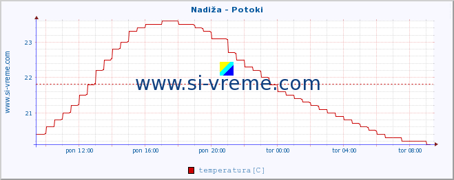 POVPREČJE :: Nadiža - Potoki :: temperatura | pretok | višina :: zadnji dan / 5 minut.