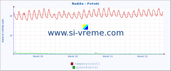 POVPREČJE :: Nadiža - Potoki :: temperatura | pretok | višina :: zadnji mesec / 2 uri.