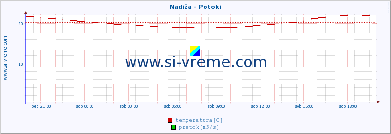 POVPREČJE :: Nadiža - Potoki :: temperatura | pretok | višina :: zadnji dan / 5 minut.