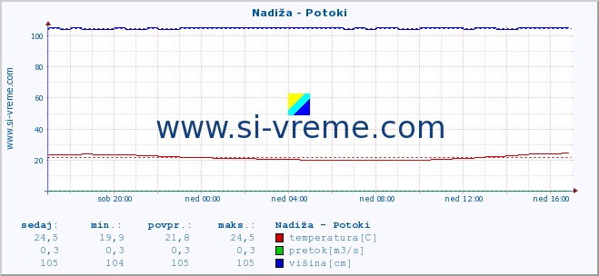 POVPREČJE :: Nadiža - Potoki :: temperatura | pretok | višina :: zadnji dan / 5 minut.