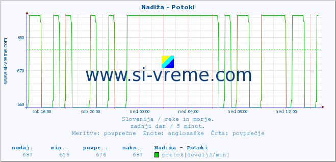 POVPREČJE :: Nadiža - Potoki :: temperatura | pretok | višina :: zadnji dan / 5 minut.