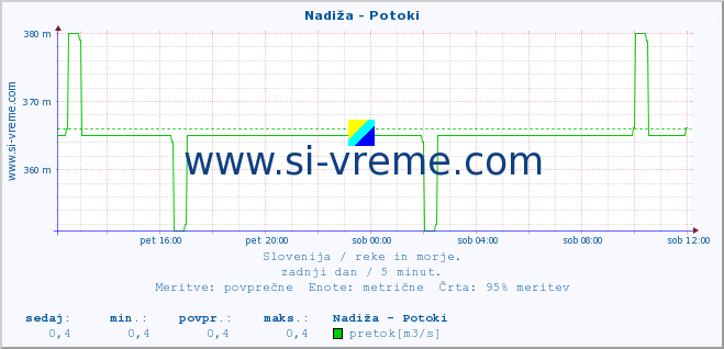 POVPREČJE :: Nadiža - Potoki :: temperatura | pretok | višina :: zadnji dan / 5 minut.