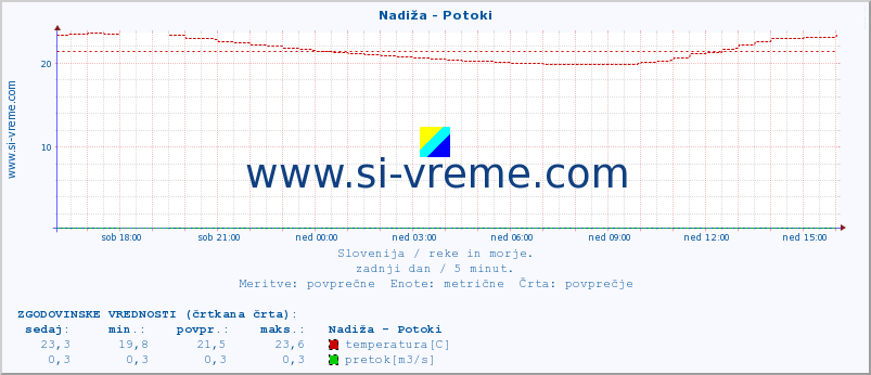 POVPREČJE :: Nadiža - Potoki :: temperatura | pretok | višina :: zadnji dan / 5 minut.