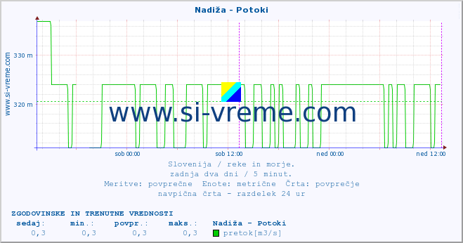 POVPREČJE :: Nadiža - Potoki :: temperatura | pretok | višina :: zadnja dva dni / 5 minut.