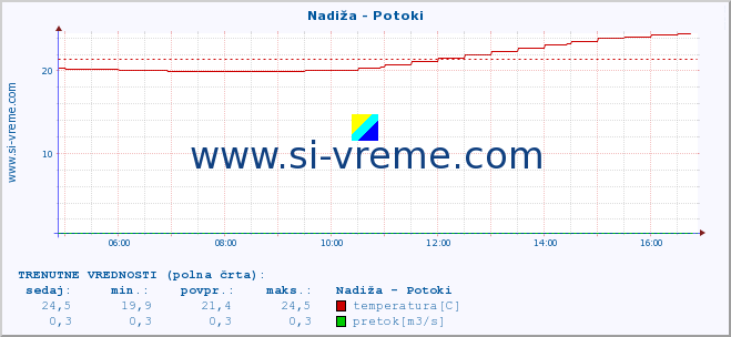 POVPREČJE :: Nadiža - Potoki :: temperatura | pretok | višina :: zadnji dan / 5 minut.