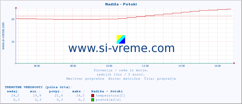 POVPREČJE :: Nadiža - Potoki :: temperatura | pretok | višina :: zadnji dan / 5 minut.