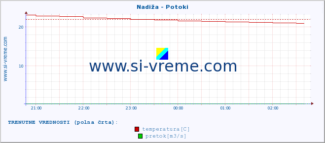 POVPREČJE :: Nadiža - Potoki :: temperatura | pretok | višina :: zadnji dan / 5 minut.