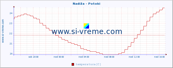 POVPREČJE :: Nadiža - Potoki :: temperatura | pretok | višina :: zadnji dan / 5 minut.