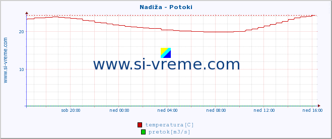 POVPREČJE :: Nadiža - Potoki :: temperatura | pretok | višina :: zadnji dan / 5 minut.