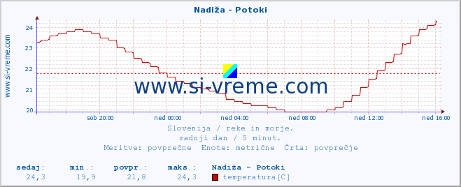 POVPREČJE :: Nadiža - Potoki :: temperatura | pretok | višina :: zadnji dan / 5 minut.