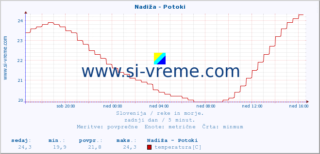 POVPREČJE :: Nadiža - Potoki :: temperatura | pretok | višina :: zadnji dan / 5 minut.