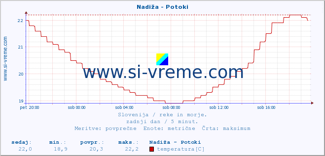 POVPREČJE :: Nadiža - Potoki :: temperatura | pretok | višina :: zadnji dan / 5 minut.