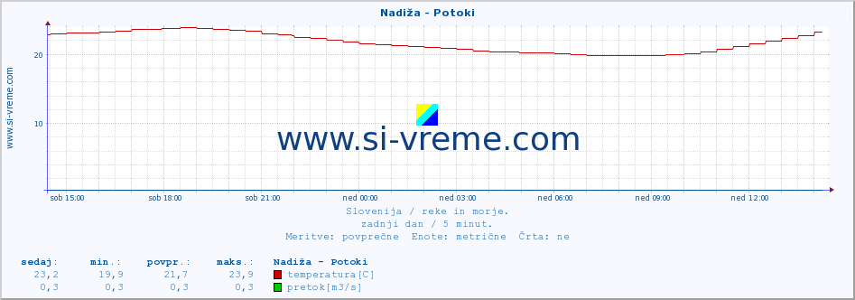 POVPREČJE :: Nadiža - Potoki :: temperatura | pretok | višina :: zadnji dan / 5 minut.