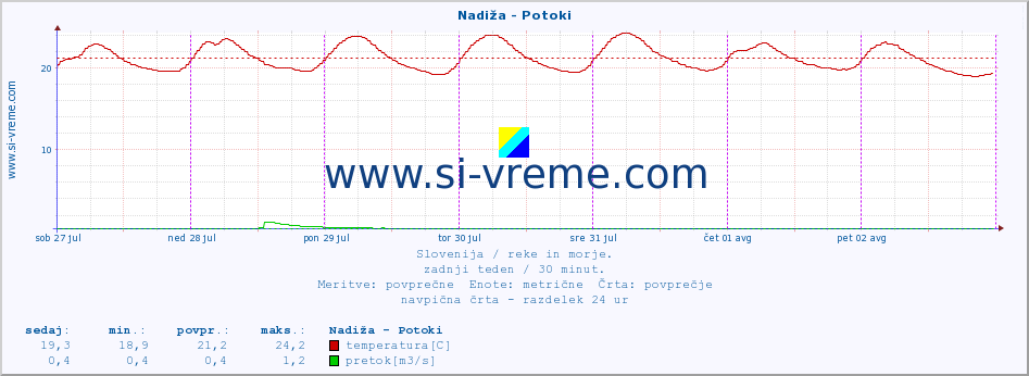 POVPREČJE :: Nadiža - Potoki :: temperatura | pretok | višina :: zadnji teden / 30 minut.