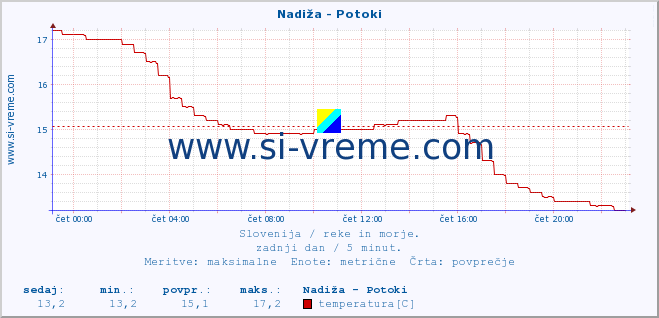 POVPREČJE :: Nadiža - Potoki :: temperatura | pretok | višina :: zadnji dan / 5 minut.