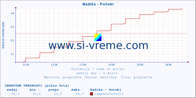 POVPREČJE :: Nadiža - Potoki :: temperatura | pretok | višina :: zadnji dan / 5 minut.