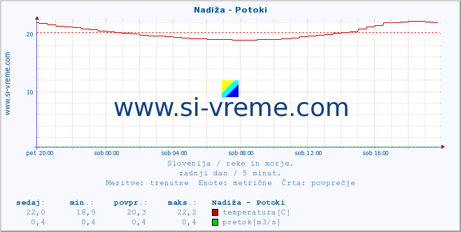 POVPREČJE :: Nadiža - Potoki :: temperatura | pretok | višina :: zadnji dan / 5 minut.