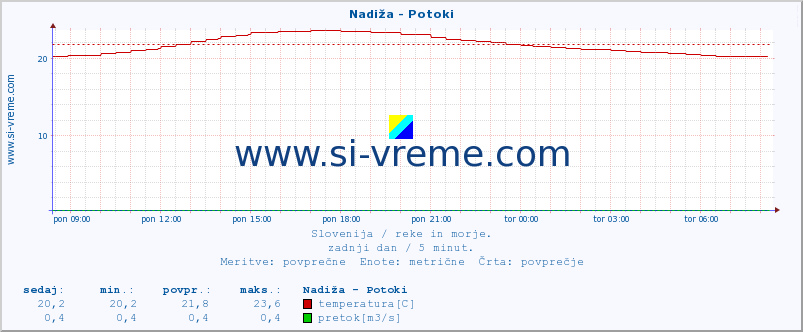 POVPREČJE :: Nadiža - Potoki :: temperatura | pretok | višina :: zadnji dan / 5 minut.