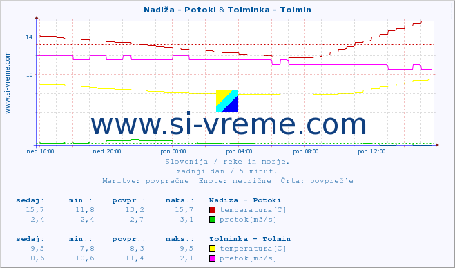 POVPREČJE :: Nadiža - Potoki & Tolminka - Tolmin :: temperatura | pretok | višina :: zadnji dan / 5 minut.