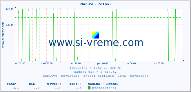 POVPREČJE :: Nadiža - Potoki :: temperatura | pretok | višina :: zadnji dan / 5 minut.